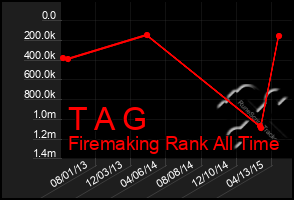 Total Graph of T A G