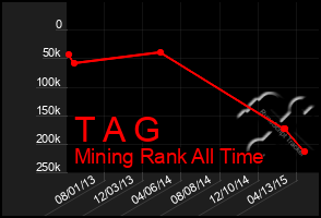 Total Graph of T A G