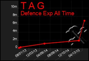 Total Graph of T A G