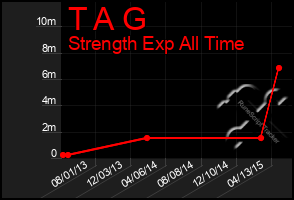 Total Graph of T A G