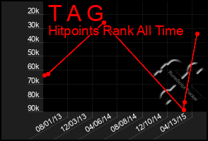 Total Graph of T A G