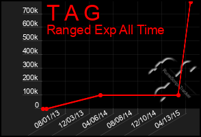 Total Graph of T A G