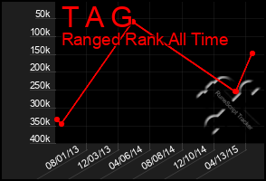 Total Graph of T A G