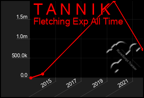 Total Graph of T A N N I K