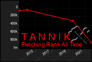 Total Graph of T A N N I K