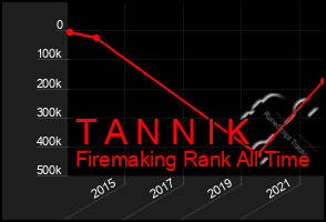 Total Graph of T A N N I K