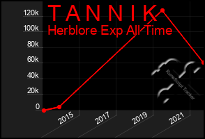 Total Graph of T A N N I K