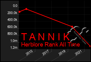 Total Graph of T A N N I K
