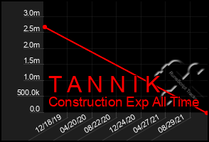 Total Graph of T A N N I K