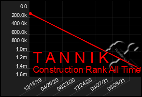 Total Graph of T A N N I K