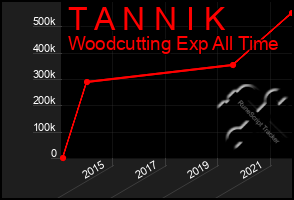 Total Graph of T A N N I K