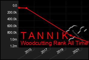 Total Graph of T A N N I K