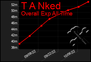 Total Graph of T A Nked