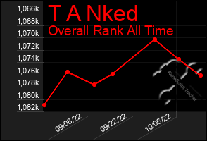 Total Graph of T A Nked