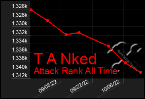 Total Graph of T A Nked