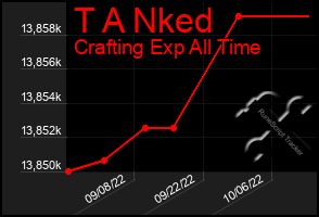 Total Graph of T A Nked