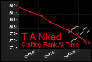 Total Graph of T A Nked