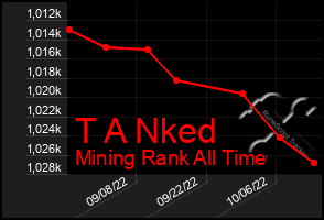 Total Graph of T A Nked