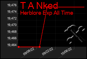 Total Graph of T A Nked