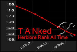 Total Graph of T A Nked