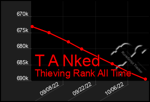 Total Graph of T A Nked
