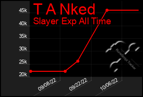 Total Graph of T A Nked