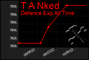 Total Graph of T A Nked