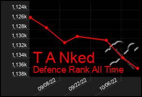 Total Graph of T A Nked