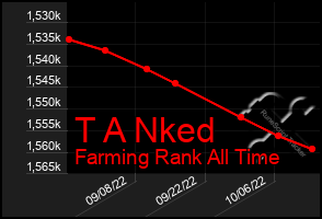 Total Graph of T A Nked