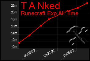 Total Graph of T A Nked