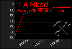 Total Graph of T A Nked