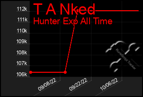 Total Graph of T A Nked
