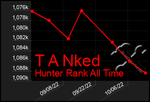 Total Graph of T A Nked