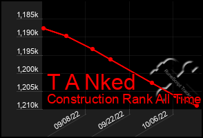 Total Graph of T A Nked
