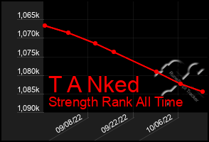 Total Graph of T A Nked