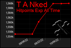 Total Graph of T A Nked