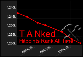 Total Graph of T A Nked