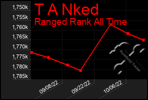Total Graph of T A Nked