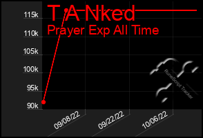 Total Graph of T A Nked