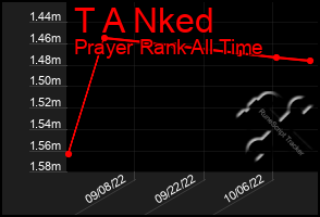 Total Graph of T A Nked