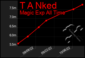 Total Graph of T A Nked