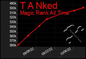 Total Graph of T A Nked