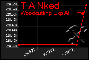 Total Graph of T A Nked