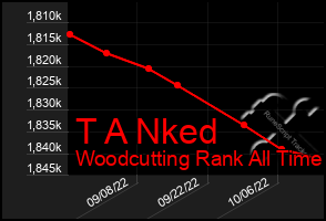 Total Graph of T A Nked