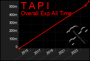 Total Graph of T A P I