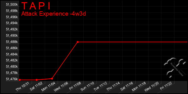 Last 31 Days Graph of T A P I