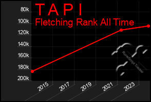 Total Graph of T A P I