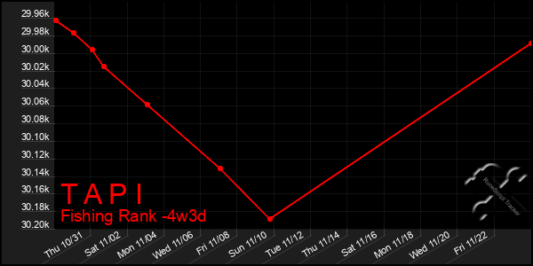 Last 31 Days Graph of T A P I