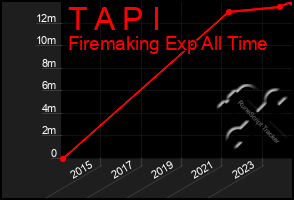 Total Graph of T A P I