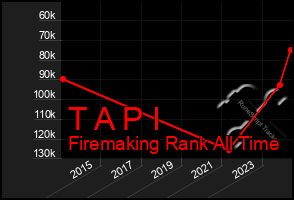 Total Graph of T A P I